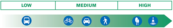 Chart showing low, medium and high categories. Under the low category is the bus illustration, under the medium category are the illustrations of the person walking, the bike and the car. Under the high category are the illustrations of the trees and the traffic safety cone.